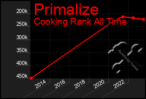 Total Graph of Primalize