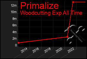Total Graph of Primalize