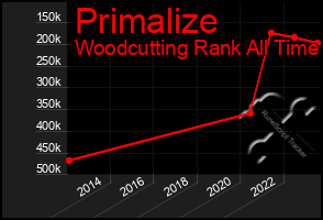Total Graph of Primalize