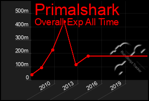 Total Graph of Primalshark