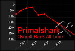 Total Graph of Primalshark