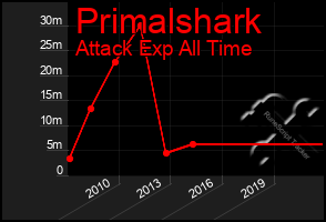 Total Graph of Primalshark