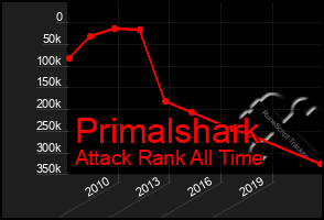 Total Graph of Primalshark