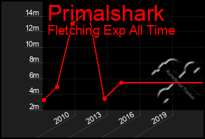 Total Graph of Primalshark