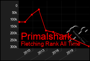 Total Graph of Primalshark