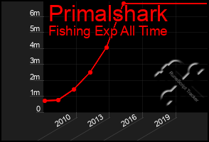 Total Graph of Primalshark