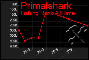 Total Graph of Primalshark