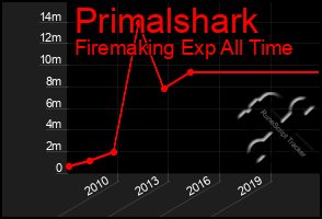 Total Graph of Primalshark