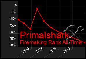 Total Graph of Primalshark