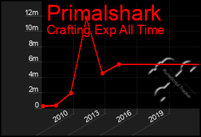 Total Graph of Primalshark