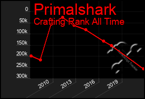 Total Graph of Primalshark