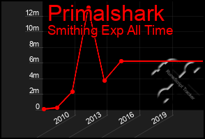 Total Graph of Primalshark