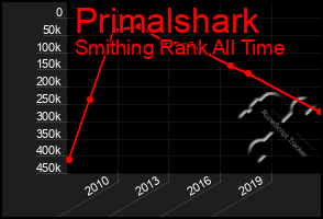 Total Graph of Primalshark