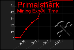 Total Graph of Primalshark