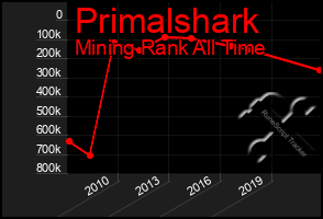 Total Graph of Primalshark