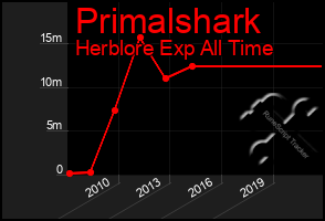 Total Graph of Primalshark