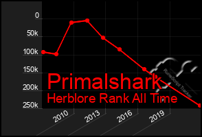 Total Graph of Primalshark