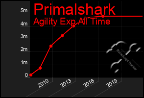 Total Graph of Primalshark