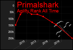 Total Graph of Primalshark