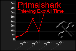 Total Graph of Primalshark