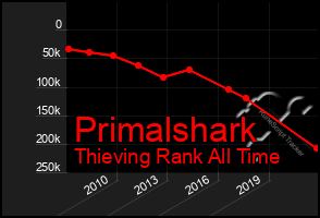 Total Graph of Primalshark