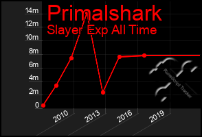 Total Graph of Primalshark