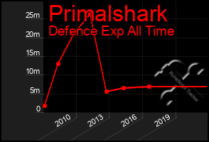 Total Graph of Primalshark