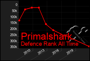 Total Graph of Primalshark