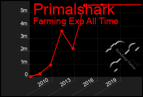 Total Graph of Primalshark