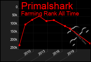 Total Graph of Primalshark