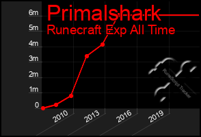 Total Graph of Primalshark