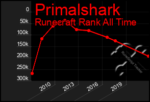 Total Graph of Primalshark