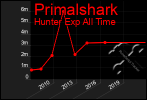 Total Graph of Primalshark