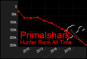 Total Graph of Primalshark