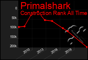 Total Graph of Primalshark