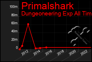 Total Graph of Primalshark