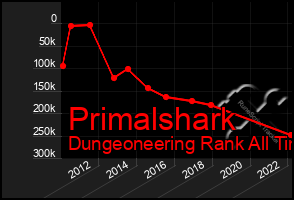 Total Graph of Primalshark