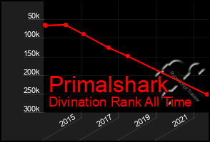 Total Graph of Primalshark