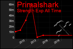 Total Graph of Primalshark