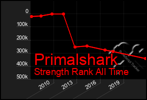 Total Graph of Primalshark