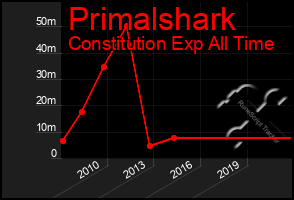 Total Graph of Primalshark