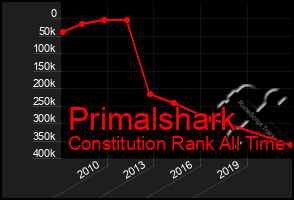 Total Graph of Primalshark