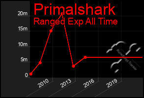 Total Graph of Primalshark