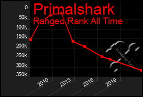 Total Graph of Primalshark