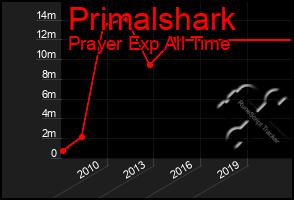 Total Graph of Primalshark