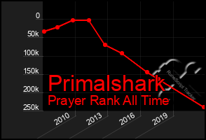 Total Graph of Primalshark