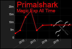 Total Graph of Primalshark