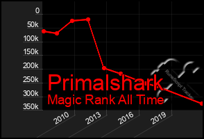 Total Graph of Primalshark