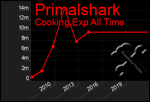 Total Graph of Primalshark