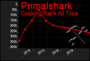 Total Graph of Primalshark